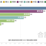 コロナ感染者数の動きをまとめた表が非常に分かりやすいと話題に。「これ見ると、恐怖が伝わるよね。」
