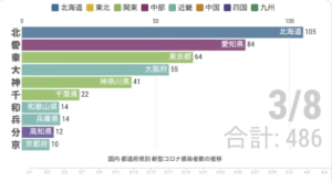 コロナ感染者数の動きをまとめた表が非常に分かりやすいと話題に。「これ見ると、恐怖が伝わるよね。」