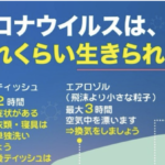 『コロナウイルスはどれぐらい生きられる?』イラストがとっても分かりやすいと話題に!最大1ヶ月の物も・・・