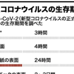 こういう情報が欲しかった!【コロナウイルスの生存期間】まとめが為になると話題に。