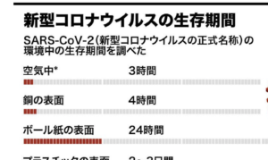 こういう情報が欲しかった！【コロナウイルスの生存期間】まとめが為になると話題に。