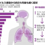 コロナに感染して、退院してから3ヶ月がたった女性の現在・・・「こういう事こそ報道してほしい」