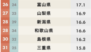 「都道府県魅力度ランキング２０２０」が発表♪１位はなんと・・！