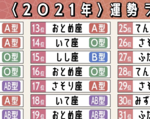 2020年も残すところ１日！『星座×血液型でわかる2021年の運勢ランキング』！あなたの運勢はいかに