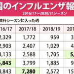 今年はインフルエンザの罹患者が減るだろうと予想される中、現在の報告数が・・・