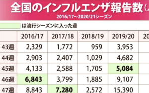 今年はインフルエンザの罹患者が減るだろうと予想される中、現在の報告数が・・・