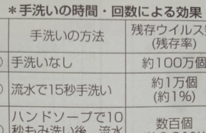 「えっ、そうなの？！」手洗いの時間と回数でこんなに違う！ウイルスの残存数に目からウロコ