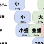 これを見ればひと目で分かる!人気チェーン店の『量の比較表』が目からウロコ!「CoCo壱おまえどうなってんだよ(笑)」