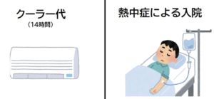 『エアコンつけっ放しの電気代』と『熱中症による入院費』を比較した結果・・・