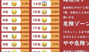 なに？！『男性が使うとキモい絵文字ランキング』に冷や汗が止まらない〜（笑）